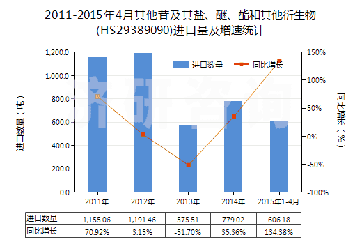 2011-2015年4月其他苷及其鹽、醚、酯和其他衍生物(HS29389090)進(jìn)口量及增速統(tǒng)計(jì)
